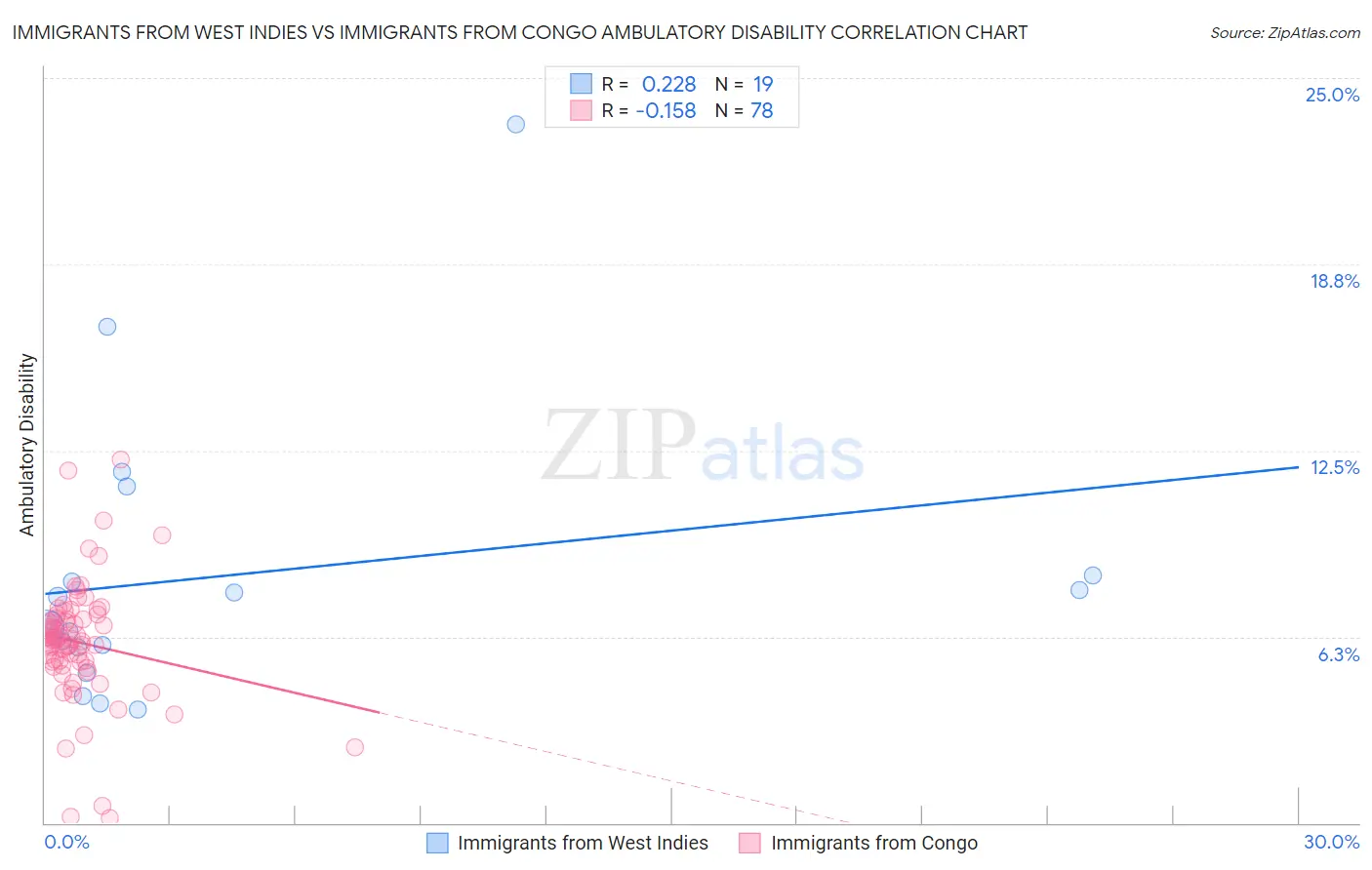 Immigrants from West Indies vs Immigrants from Congo Ambulatory Disability