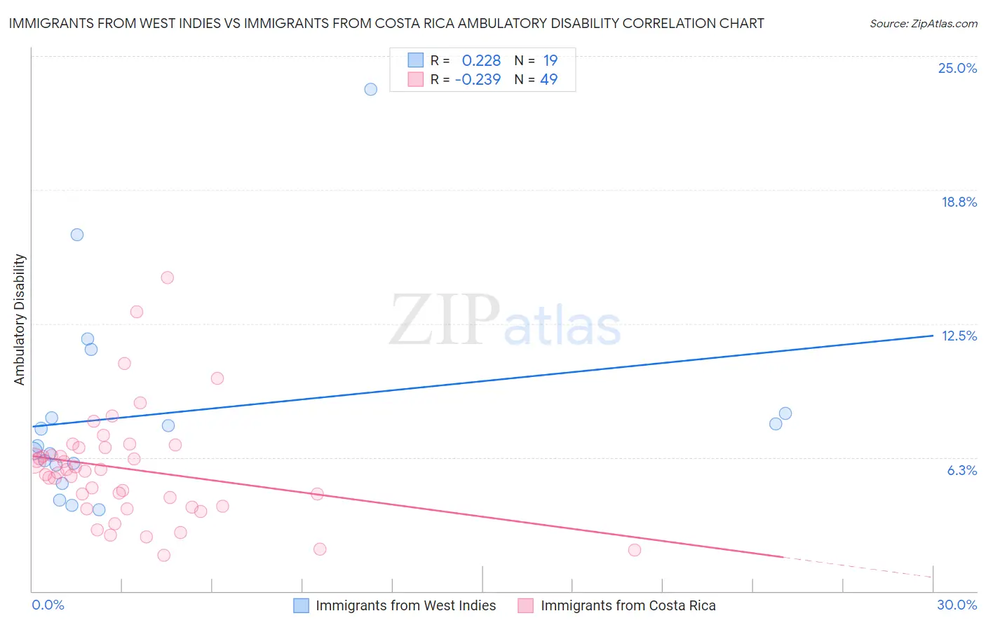 Immigrants from West Indies vs Immigrants from Costa Rica Ambulatory Disability