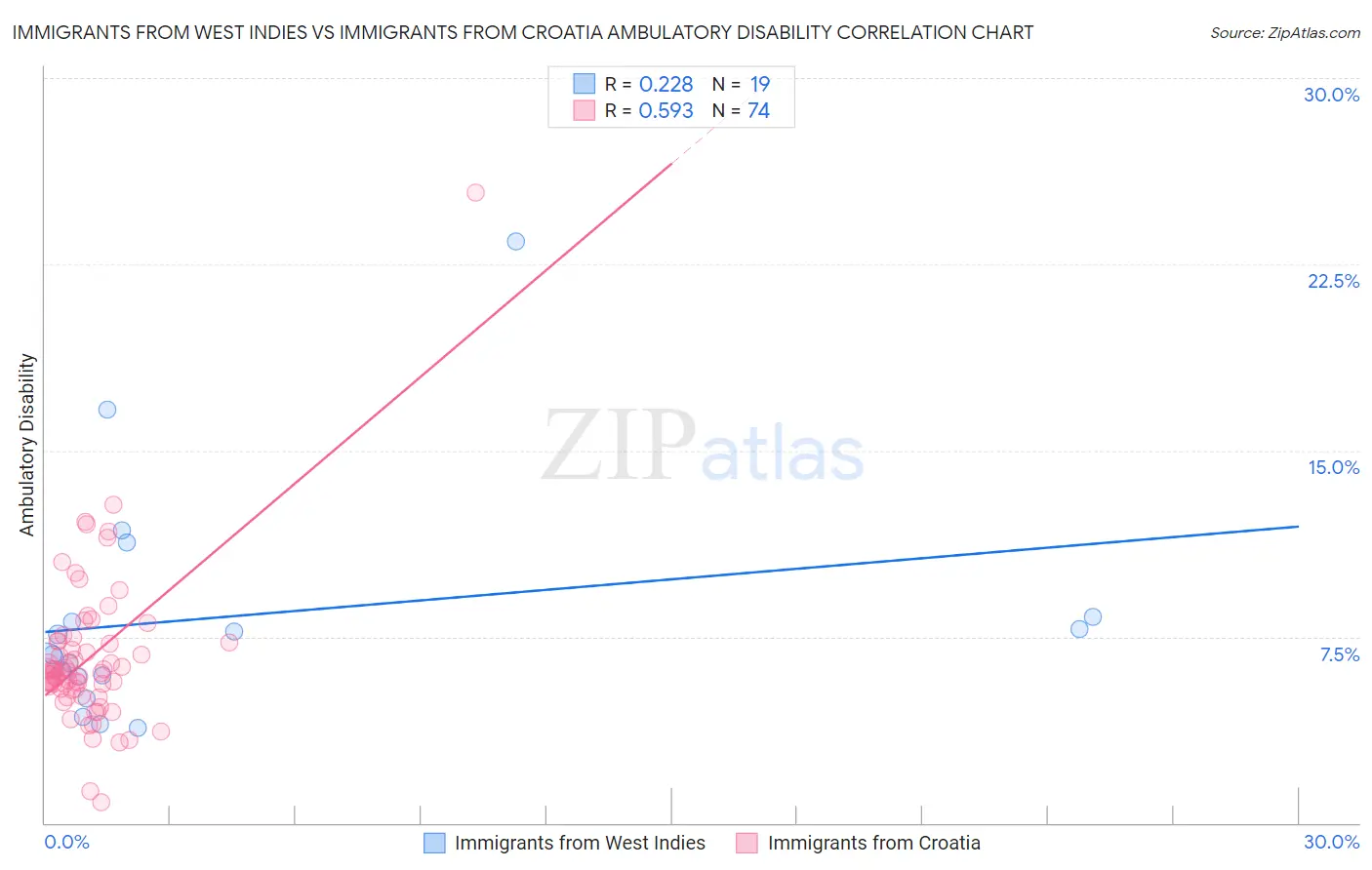 Immigrants from West Indies vs Immigrants from Croatia Ambulatory Disability
