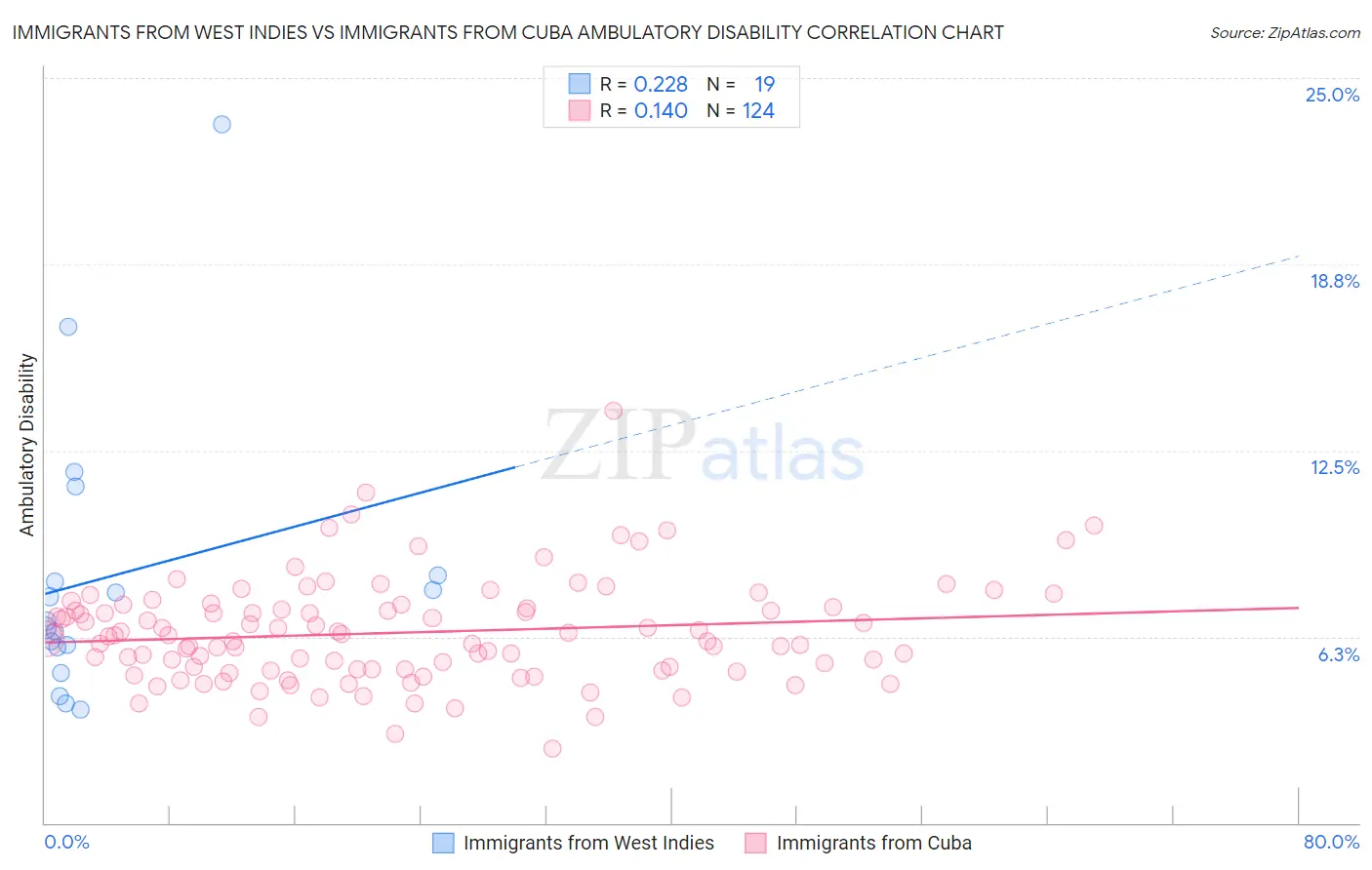 Immigrants from West Indies vs Immigrants from Cuba Ambulatory Disability