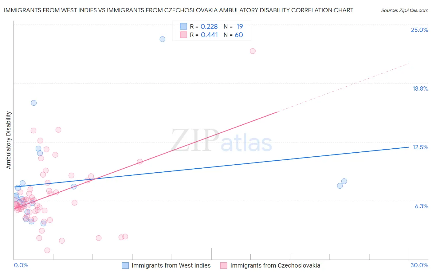 Immigrants from West Indies vs Immigrants from Czechoslovakia Ambulatory Disability