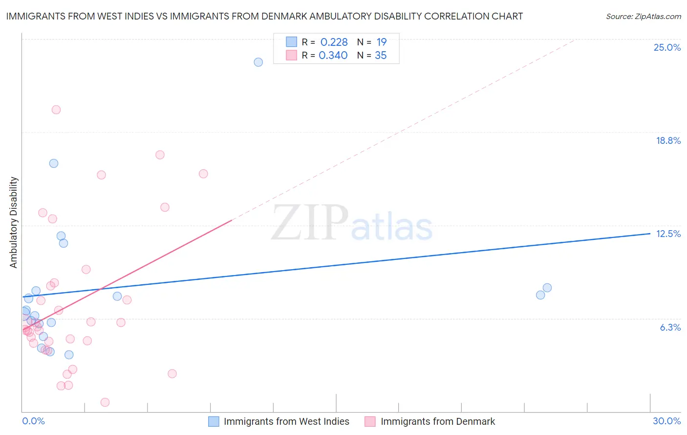Immigrants from West Indies vs Immigrants from Denmark Ambulatory Disability