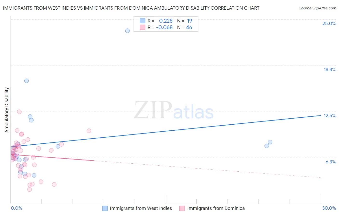 Immigrants from West Indies vs Immigrants from Dominica Ambulatory Disability