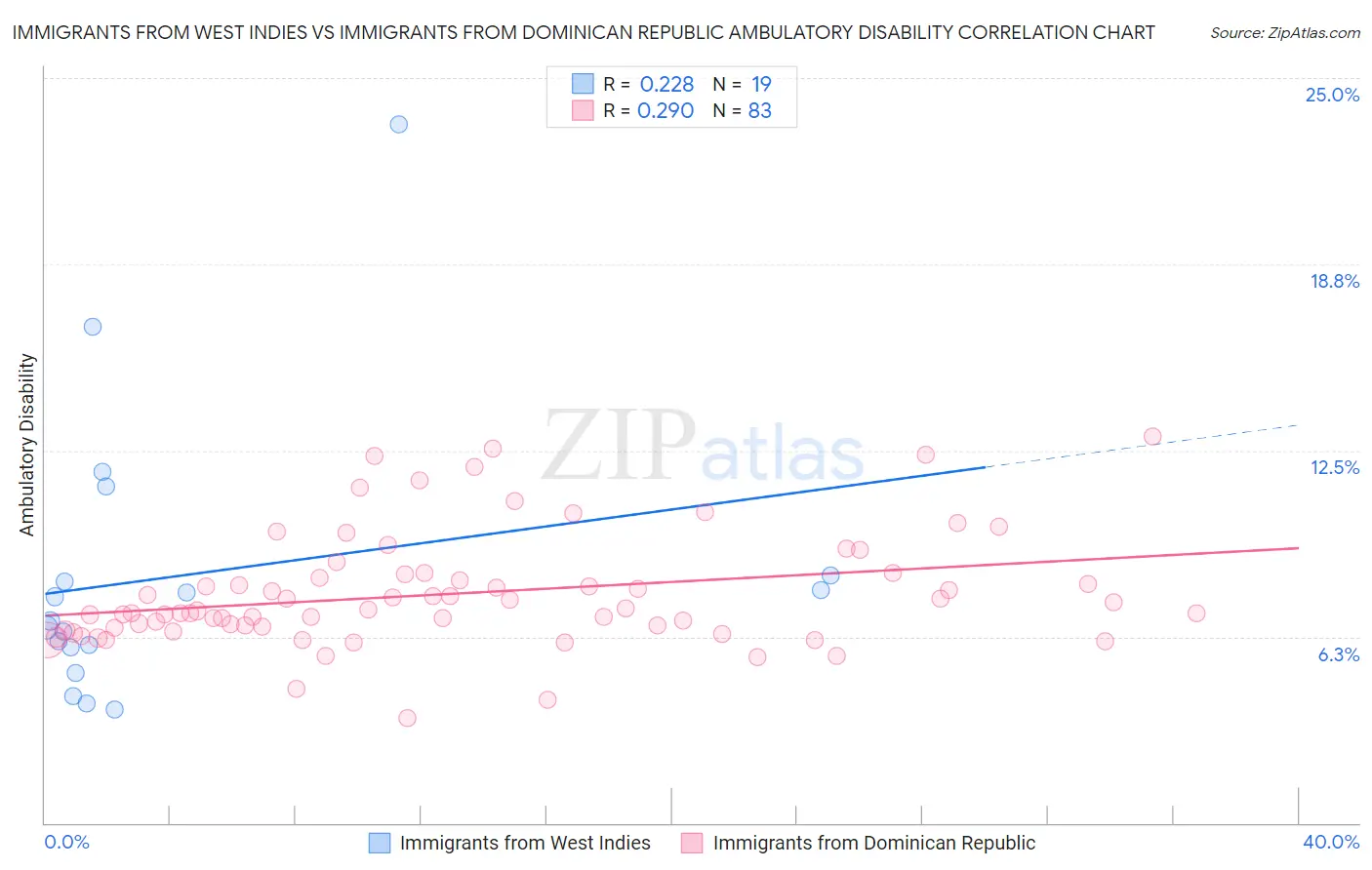 Immigrants from West Indies vs Immigrants from Dominican Republic Ambulatory Disability