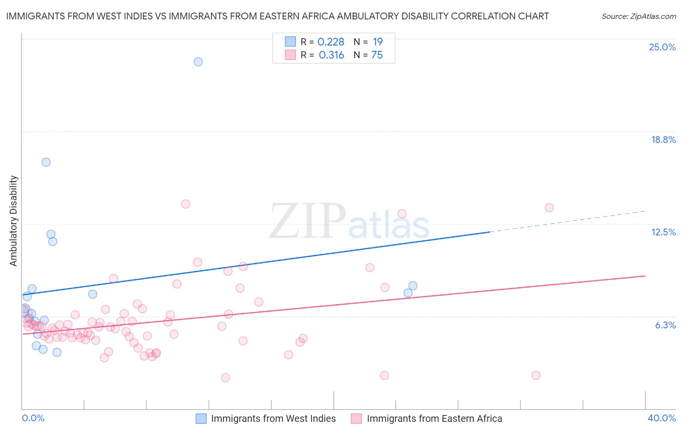 Immigrants from West Indies vs Immigrants from Eastern Africa Ambulatory Disability