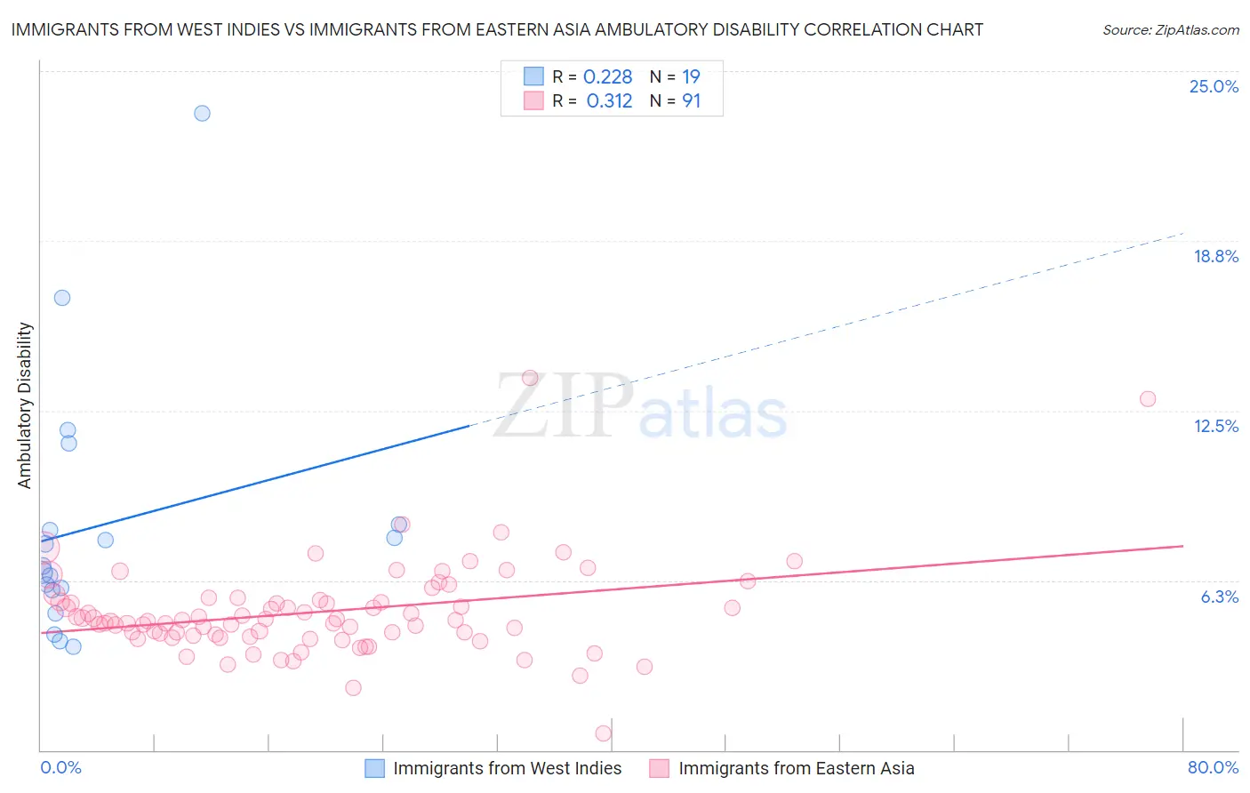 Immigrants from West Indies vs Immigrants from Eastern Asia Ambulatory Disability