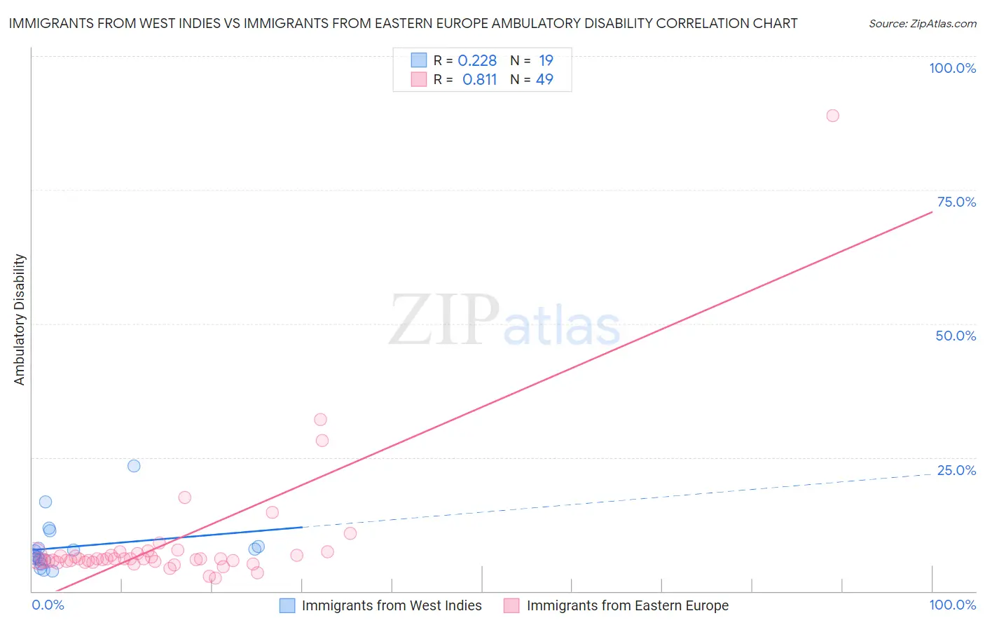 Immigrants from West Indies vs Immigrants from Eastern Europe Ambulatory Disability