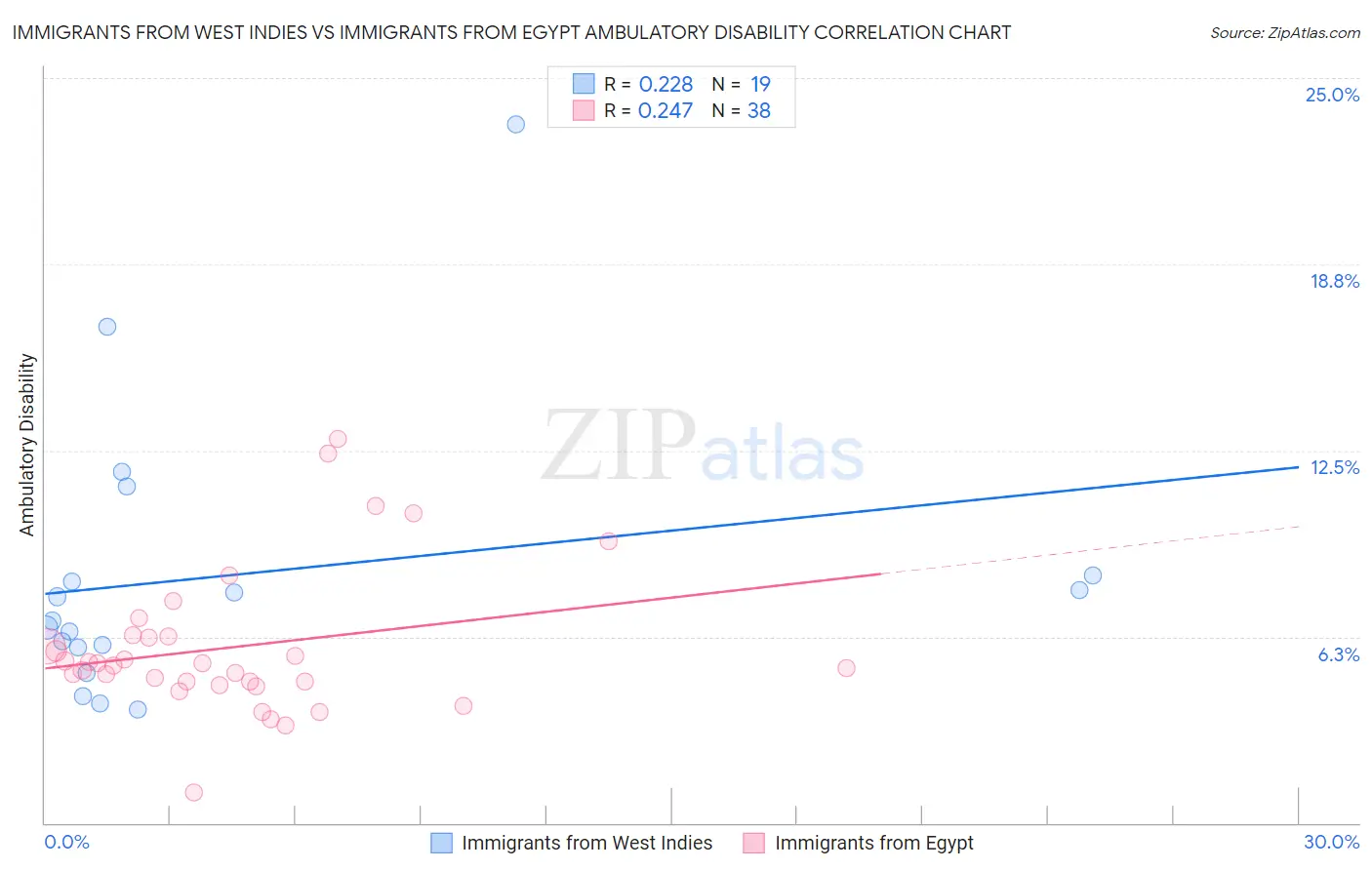 Immigrants from West Indies vs Immigrants from Egypt Ambulatory Disability