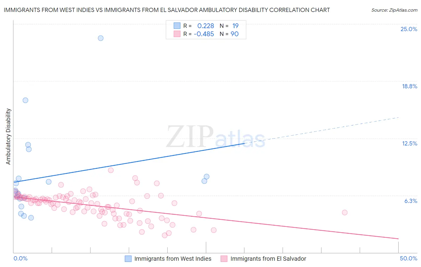 Immigrants from West Indies vs Immigrants from El Salvador Ambulatory Disability