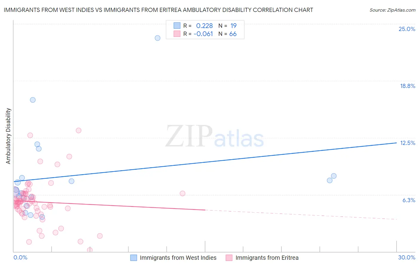 Immigrants from West Indies vs Immigrants from Eritrea Ambulatory Disability