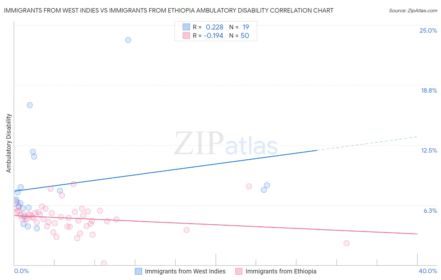 Immigrants from West Indies vs Immigrants from Ethiopia Ambulatory Disability