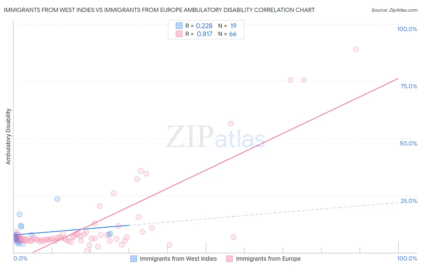 Immigrants from West Indies vs Immigrants from Europe Ambulatory Disability