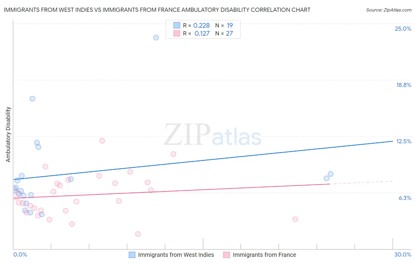 Immigrants from West Indies vs Immigrants from France Ambulatory Disability