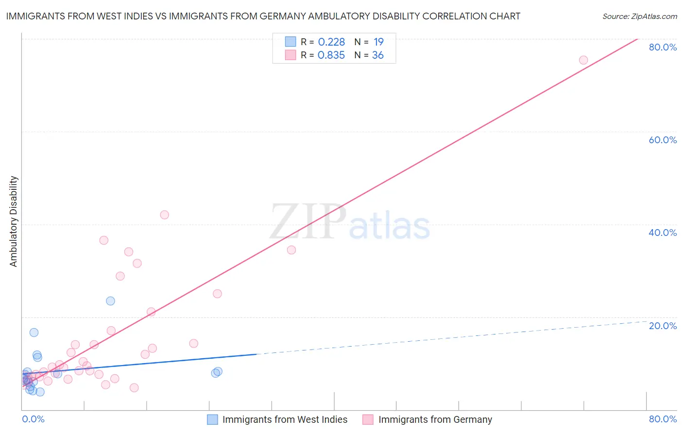 Immigrants from West Indies vs Immigrants from Germany Ambulatory Disability