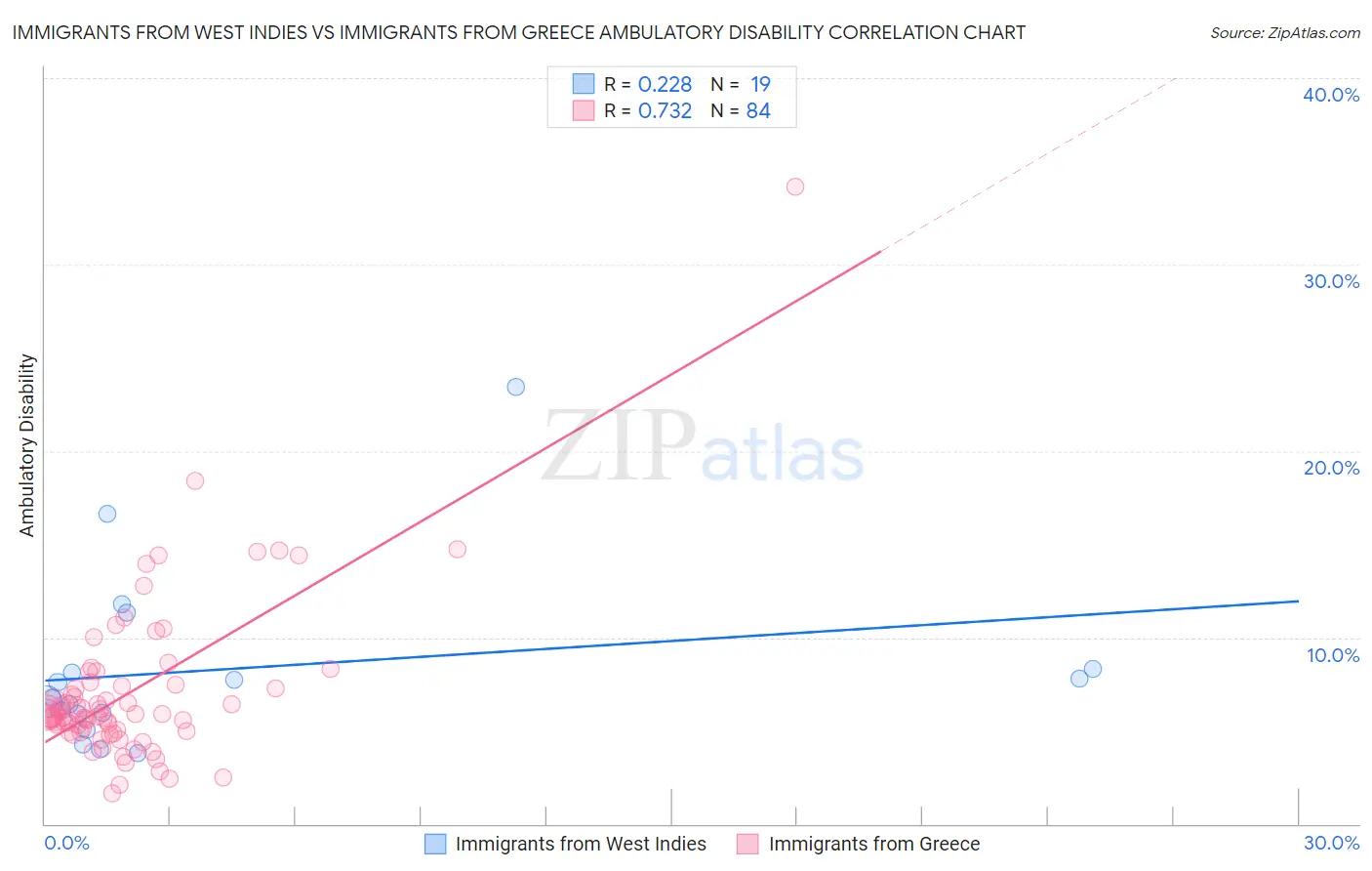 Immigrants from West Indies vs Immigrants from Greece Ambulatory Disability