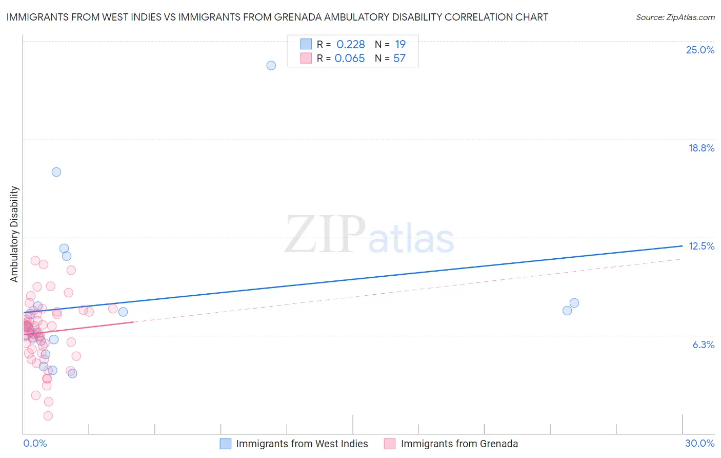 Immigrants from West Indies vs Immigrants from Grenada Ambulatory Disability