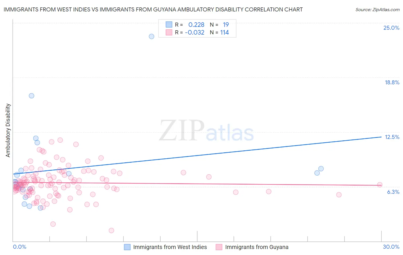 Immigrants from West Indies vs Immigrants from Guyana Ambulatory Disability