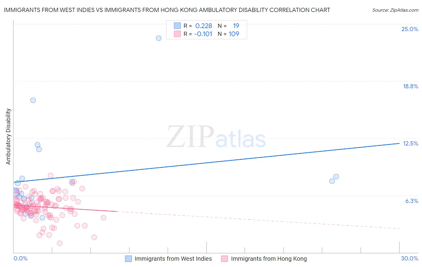 Immigrants from West Indies vs Immigrants from Hong Kong Ambulatory Disability