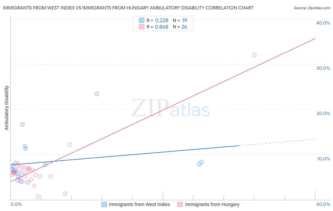 Immigrants from West Indies vs Immigrants from Hungary Ambulatory Disability