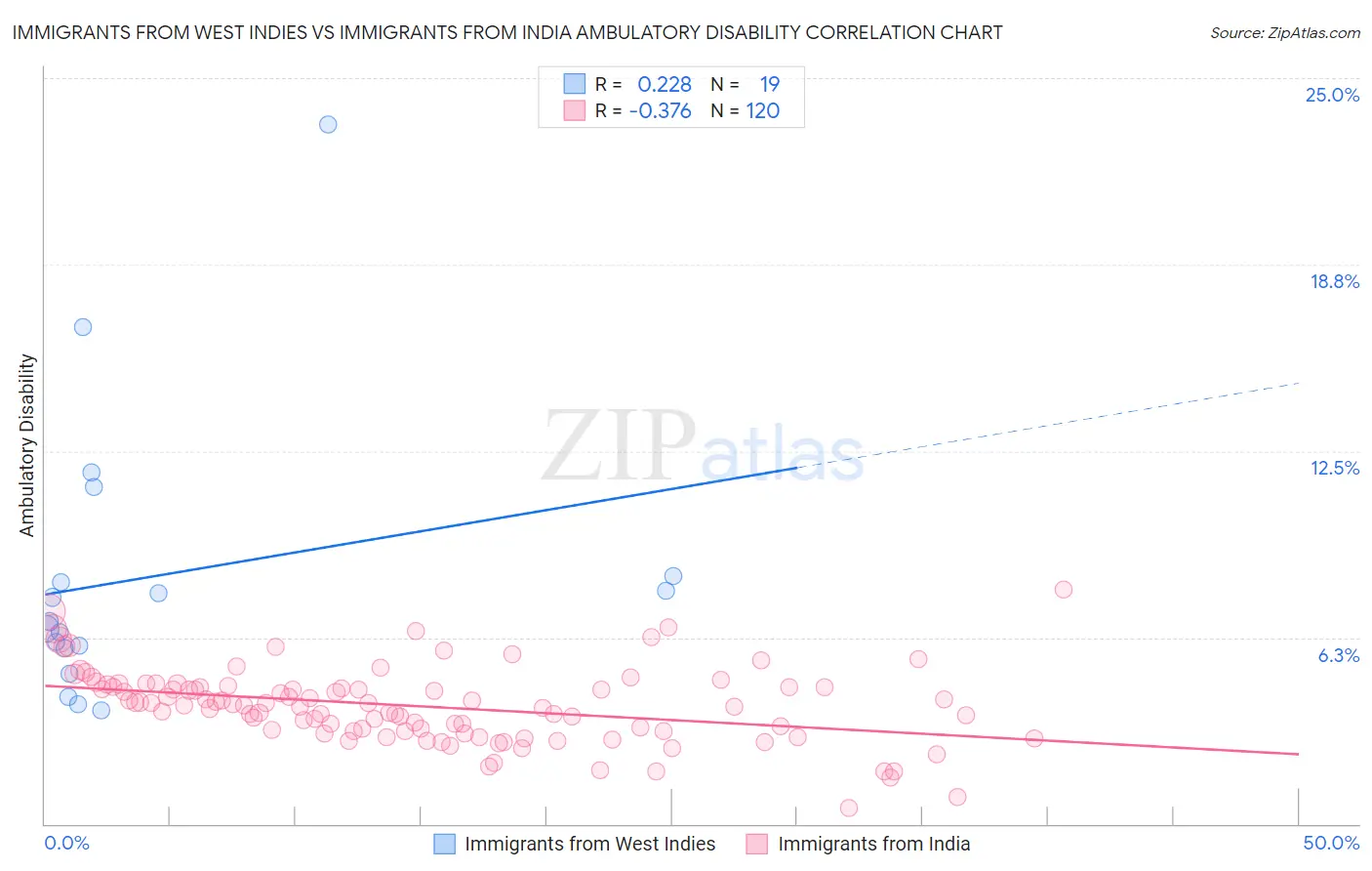 Immigrants from West Indies vs Immigrants from India Ambulatory Disability