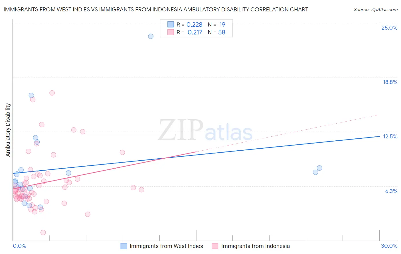 Immigrants from West Indies vs Immigrants from Indonesia Ambulatory Disability