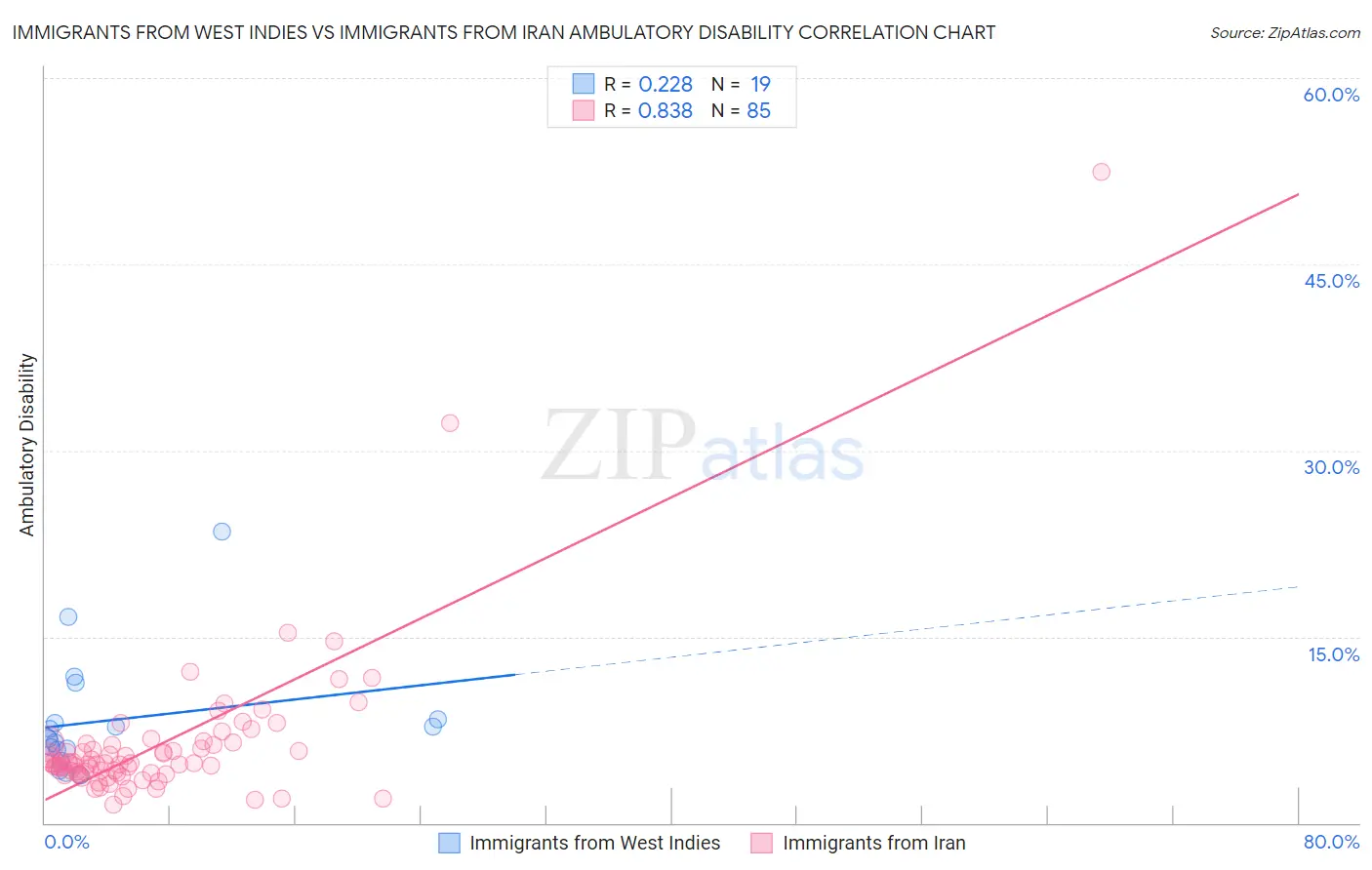 Immigrants from West Indies vs Immigrants from Iran Ambulatory Disability