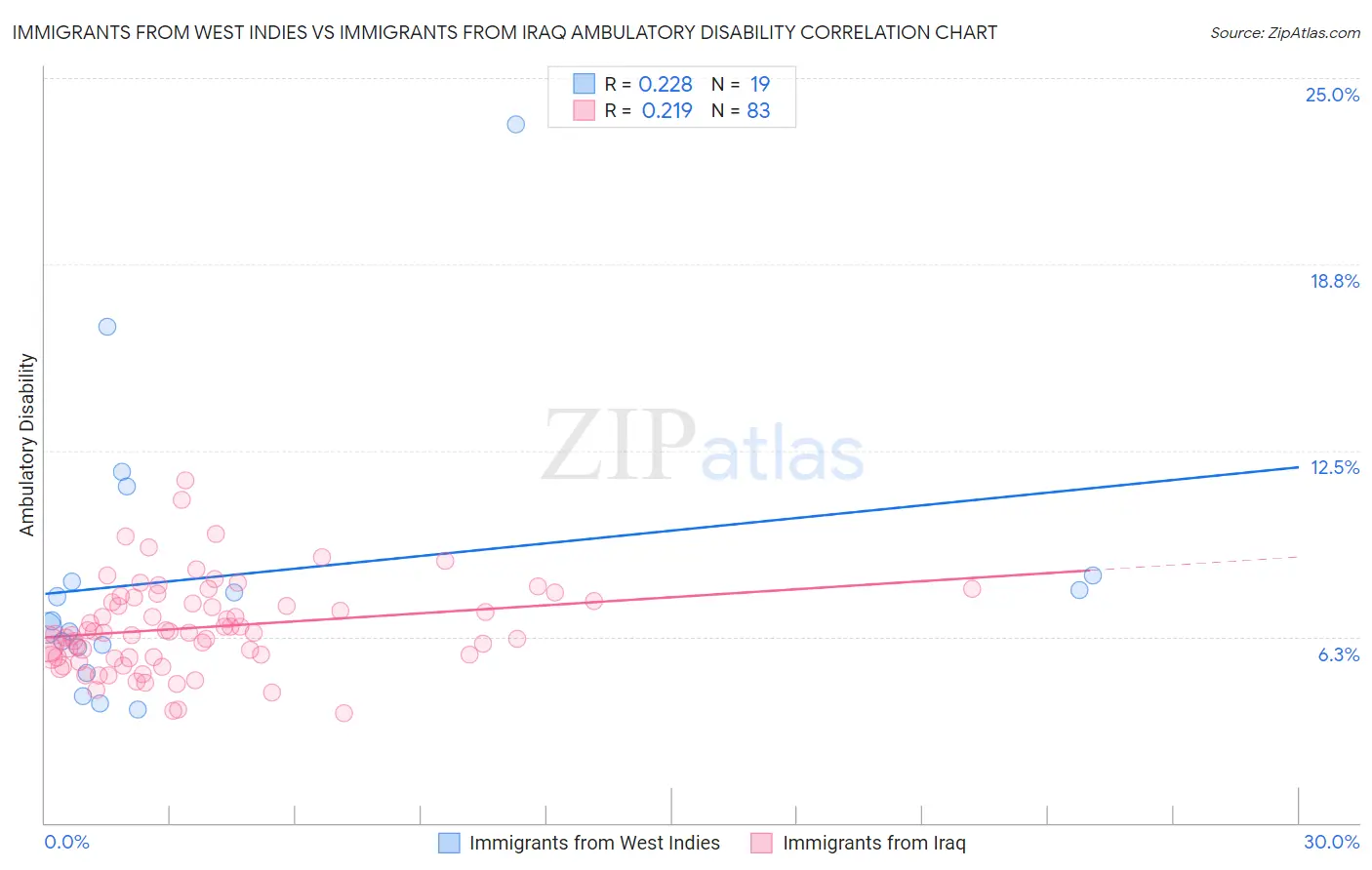 Immigrants from West Indies vs Immigrants from Iraq Ambulatory Disability