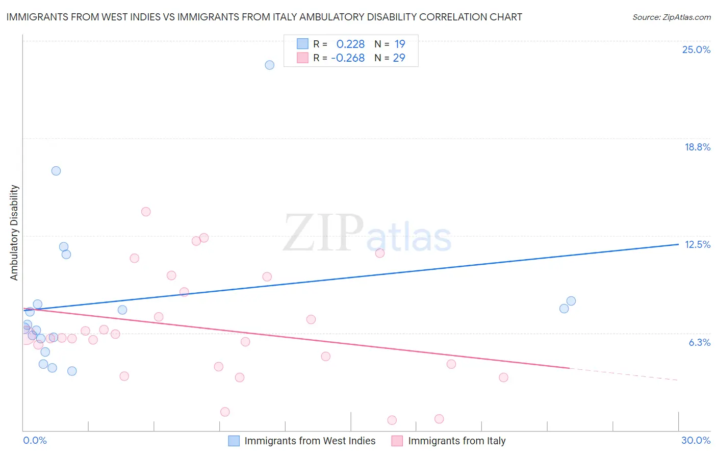 Immigrants from West Indies vs Immigrants from Italy Ambulatory Disability