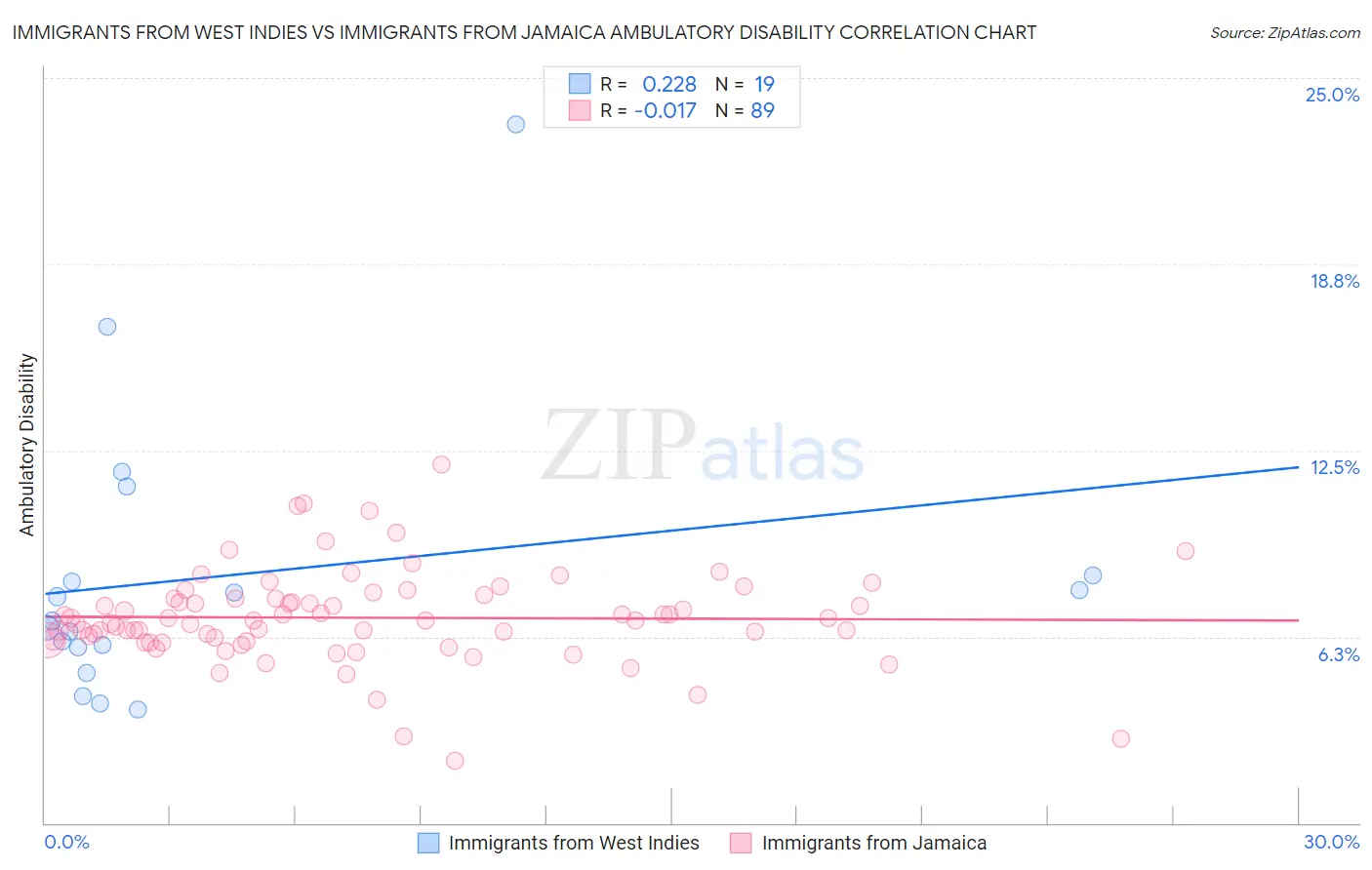 Immigrants from West Indies vs Immigrants from Jamaica Ambulatory Disability