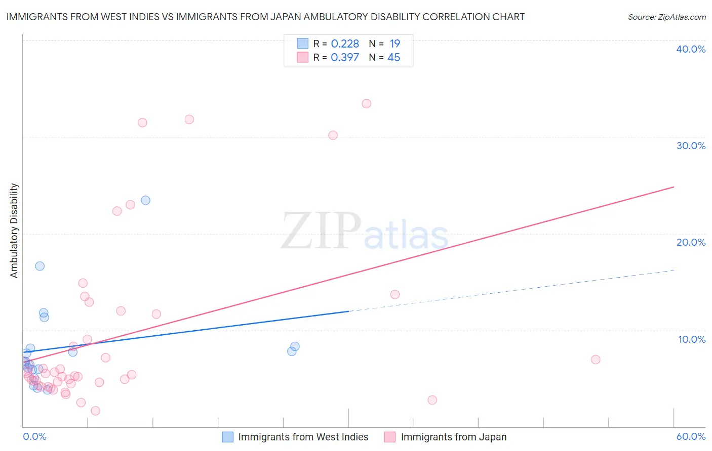 Immigrants from West Indies vs Immigrants from Japan Ambulatory Disability