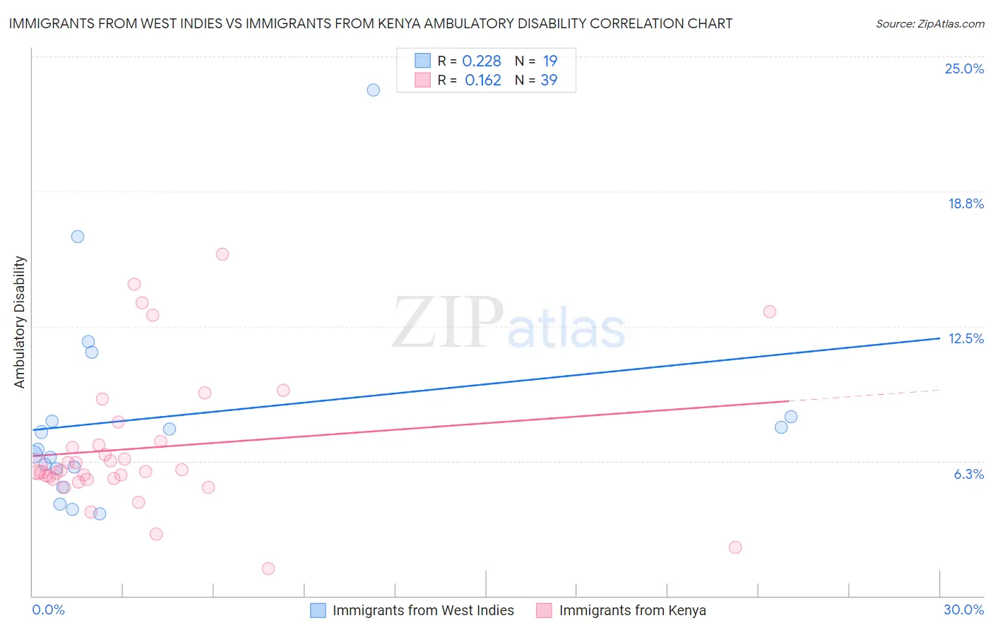 Immigrants from West Indies vs Immigrants from Kenya Ambulatory Disability