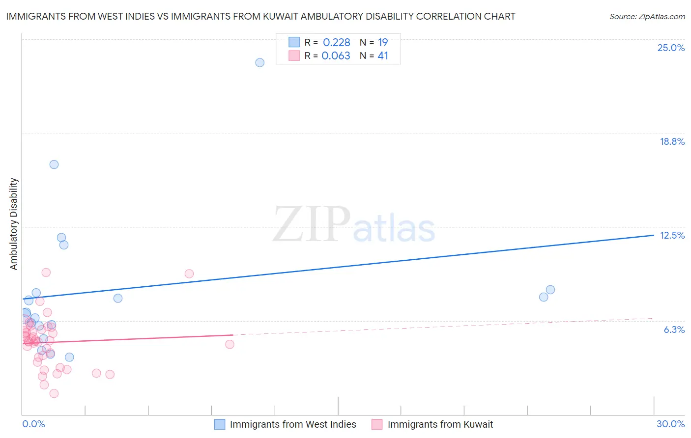 Immigrants from West Indies vs Immigrants from Kuwait Ambulatory Disability