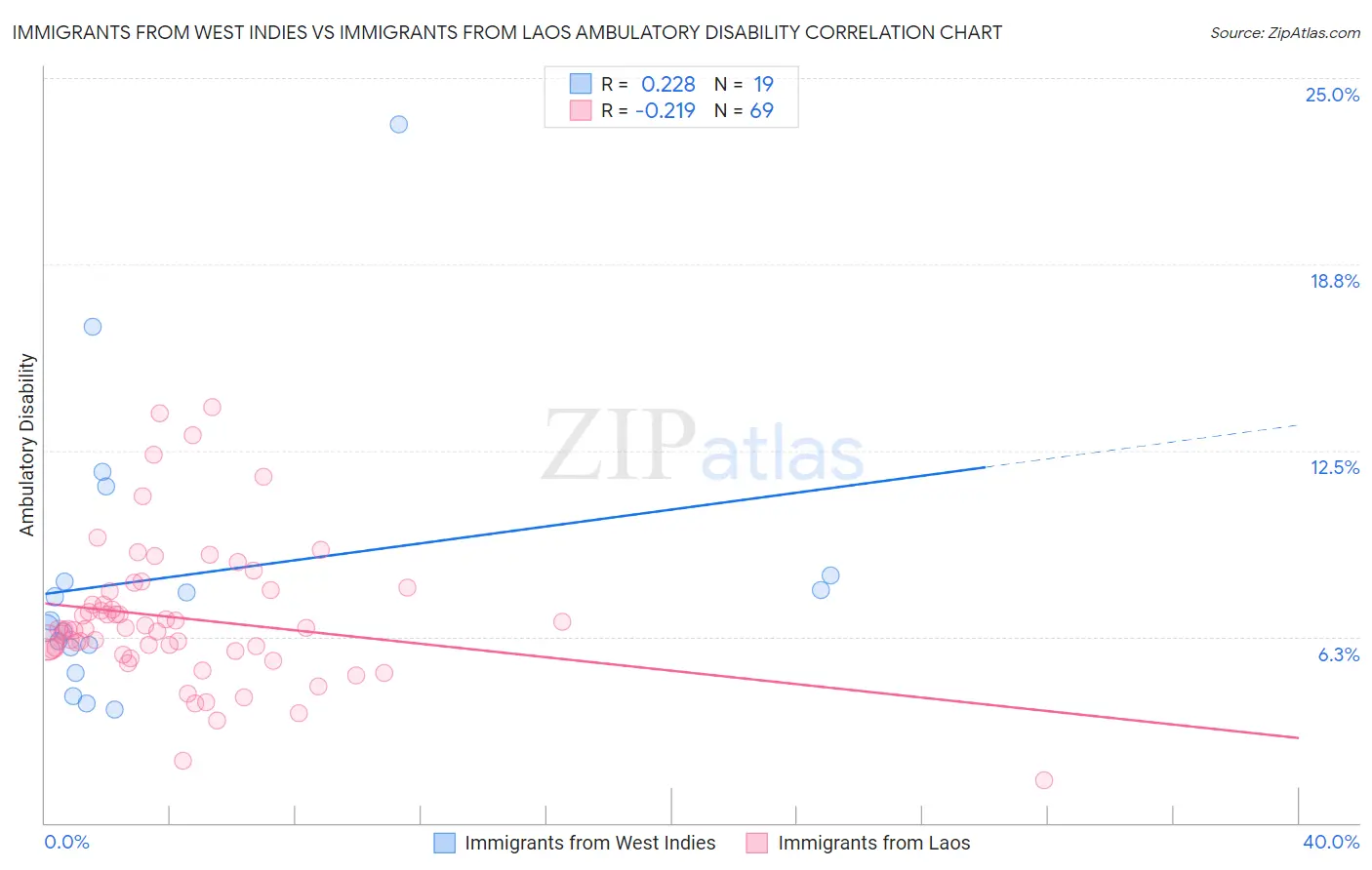 Immigrants from West Indies vs Immigrants from Laos Ambulatory Disability
