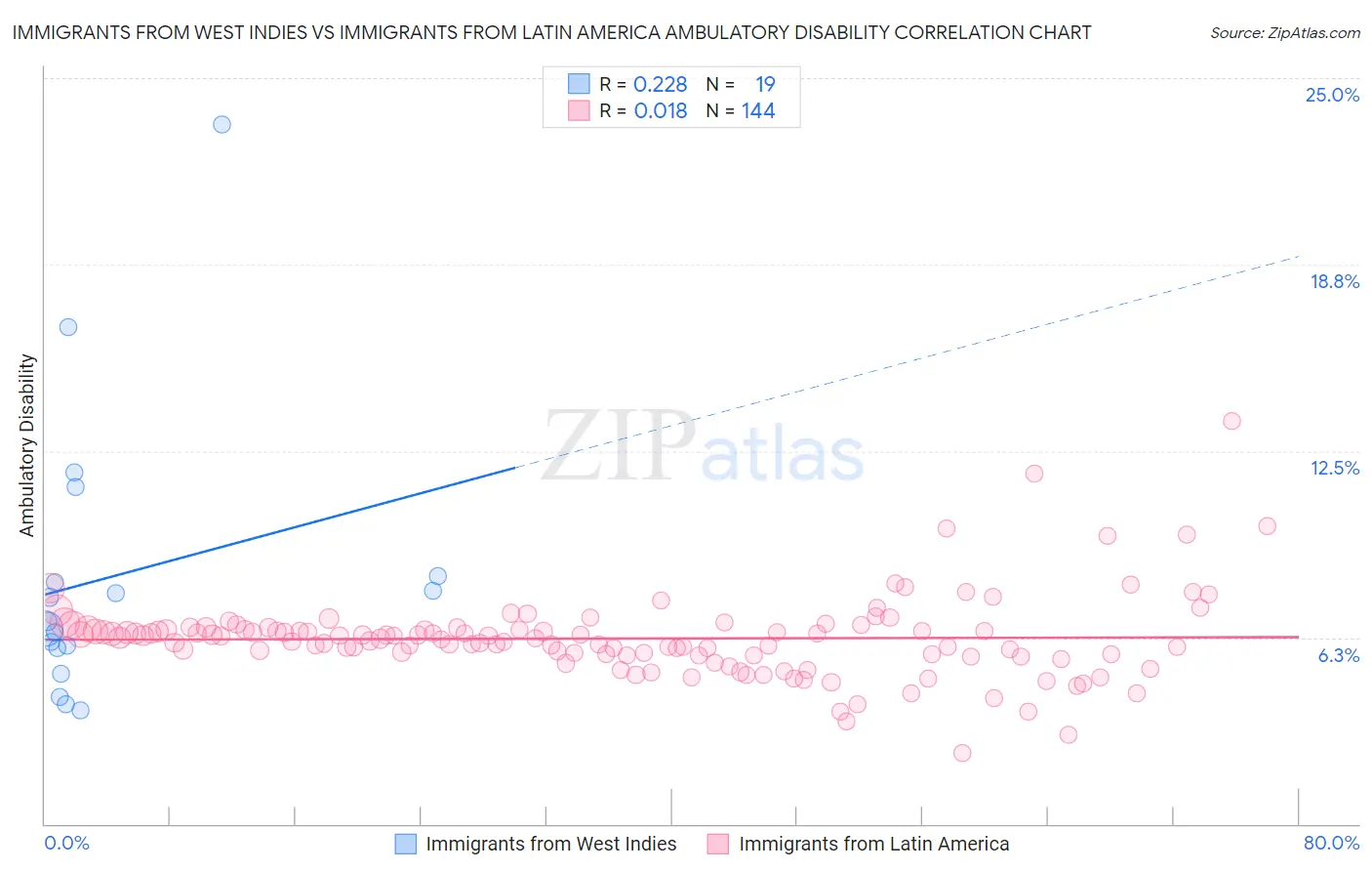 Immigrants from West Indies vs Immigrants from Latin America Ambulatory Disability