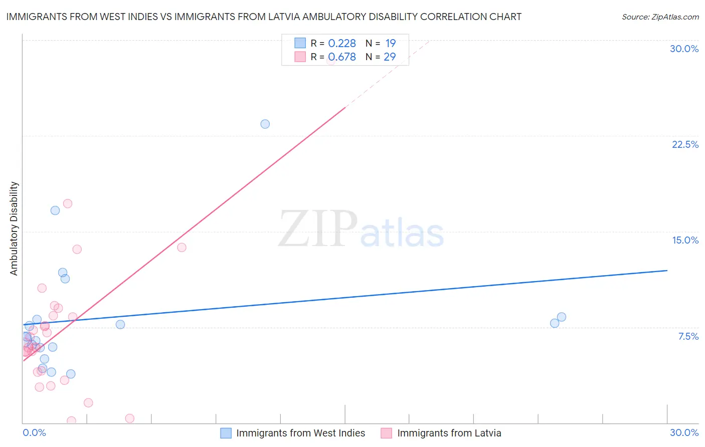 Immigrants from West Indies vs Immigrants from Latvia Ambulatory Disability