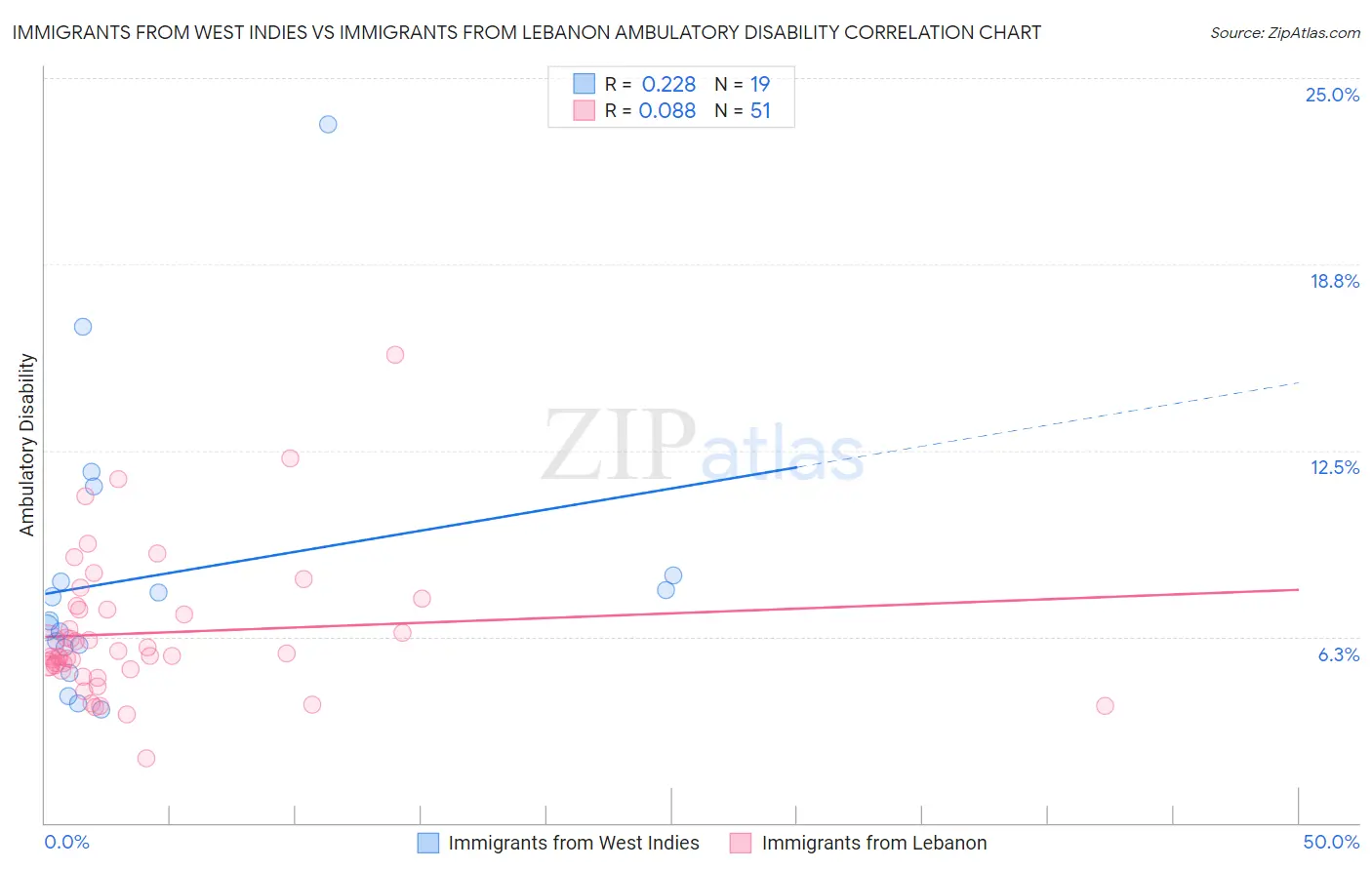 Immigrants from West Indies vs Immigrants from Lebanon Ambulatory Disability