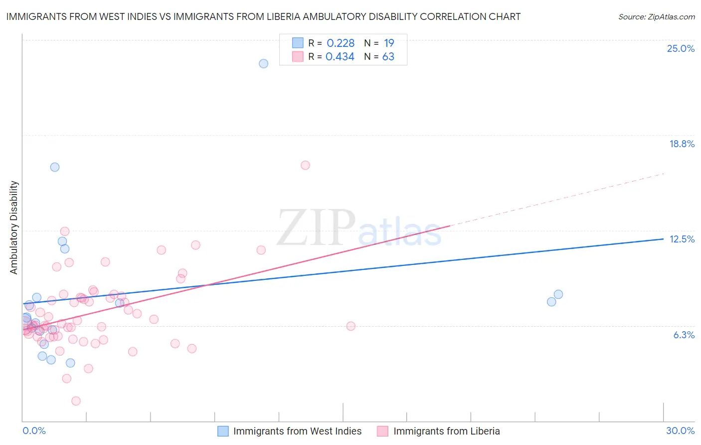 Immigrants from West Indies vs Immigrants from Liberia Ambulatory Disability