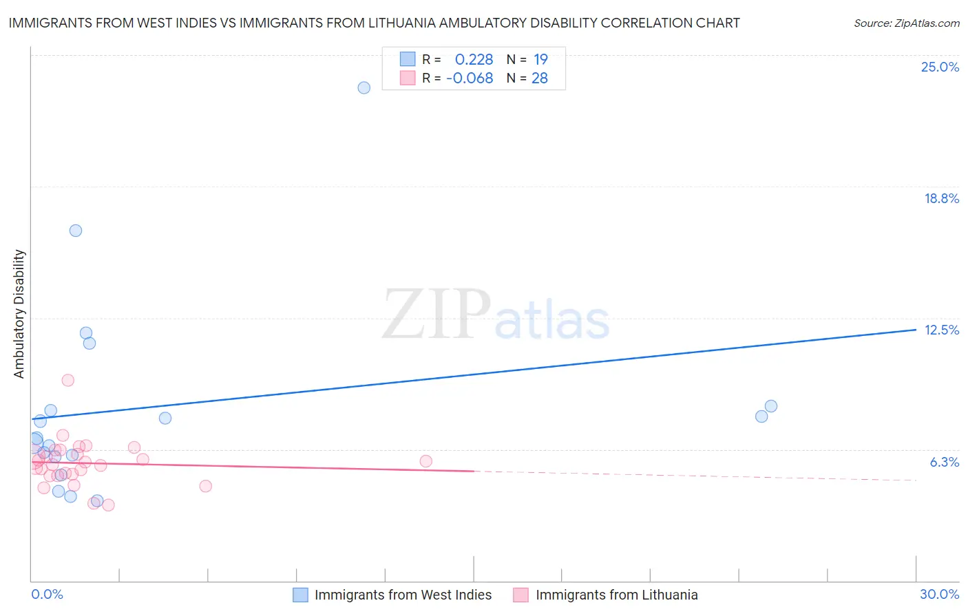 Immigrants from West Indies vs Immigrants from Lithuania Ambulatory Disability