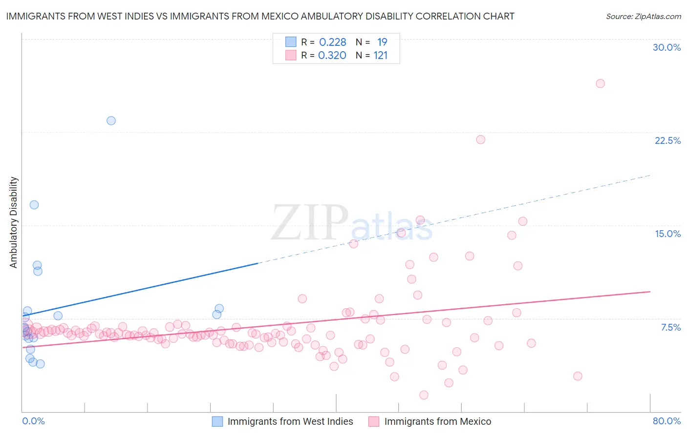 Immigrants from West Indies vs Immigrants from Mexico Ambulatory Disability