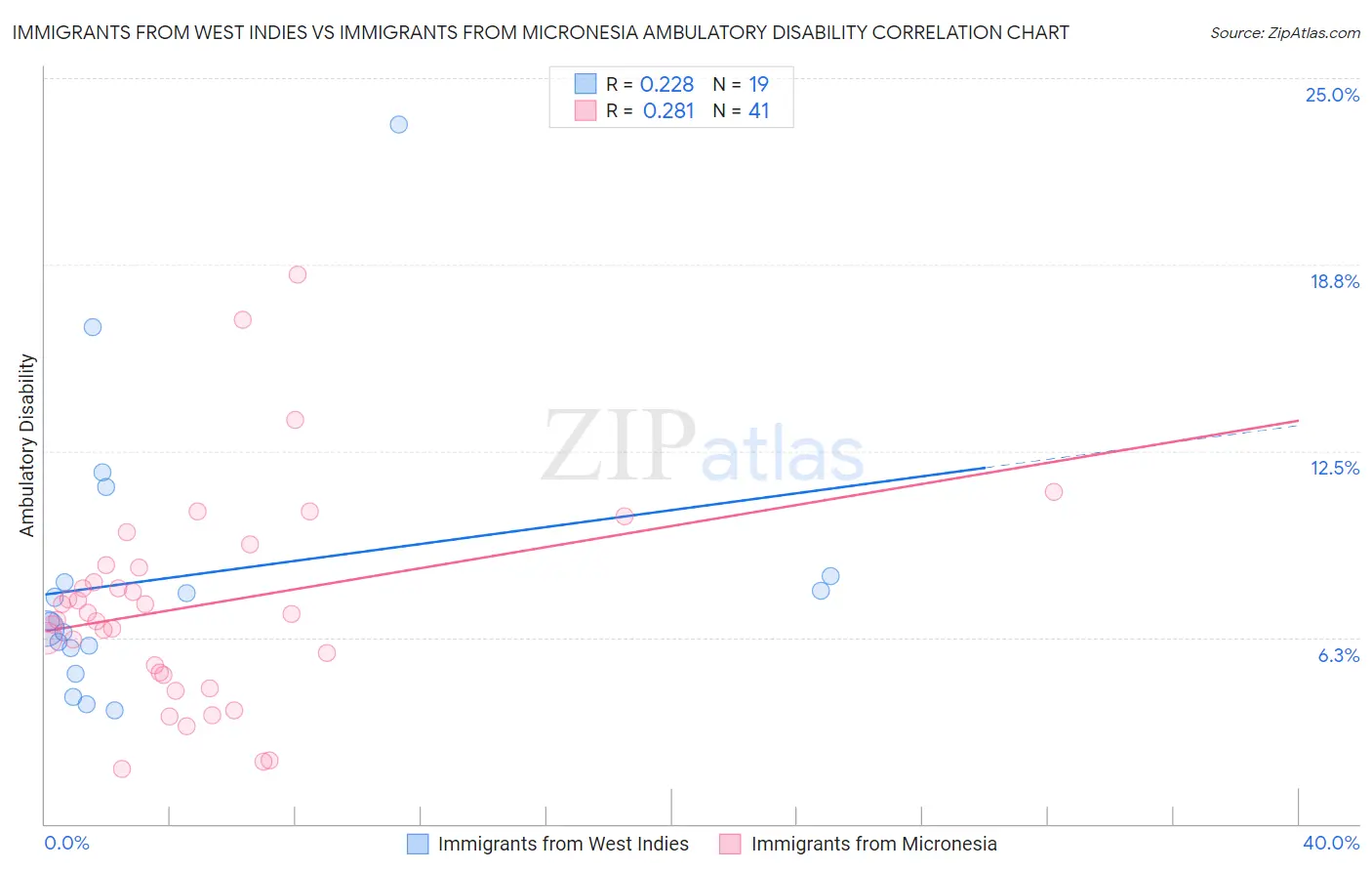 Immigrants from West Indies vs Immigrants from Micronesia Ambulatory Disability