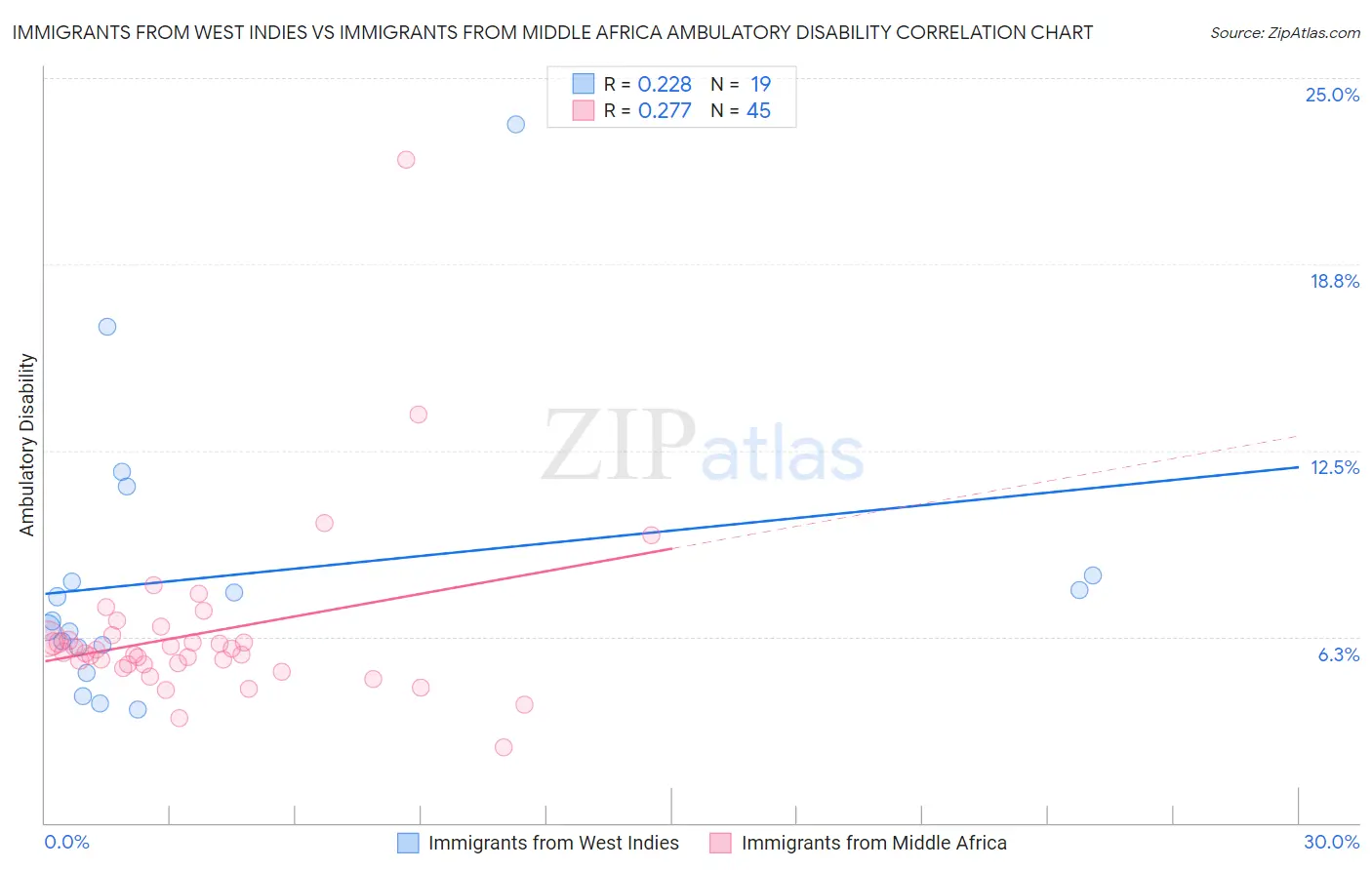 Immigrants from West Indies vs Immigrants from Middle Africa Ambulatory Disability