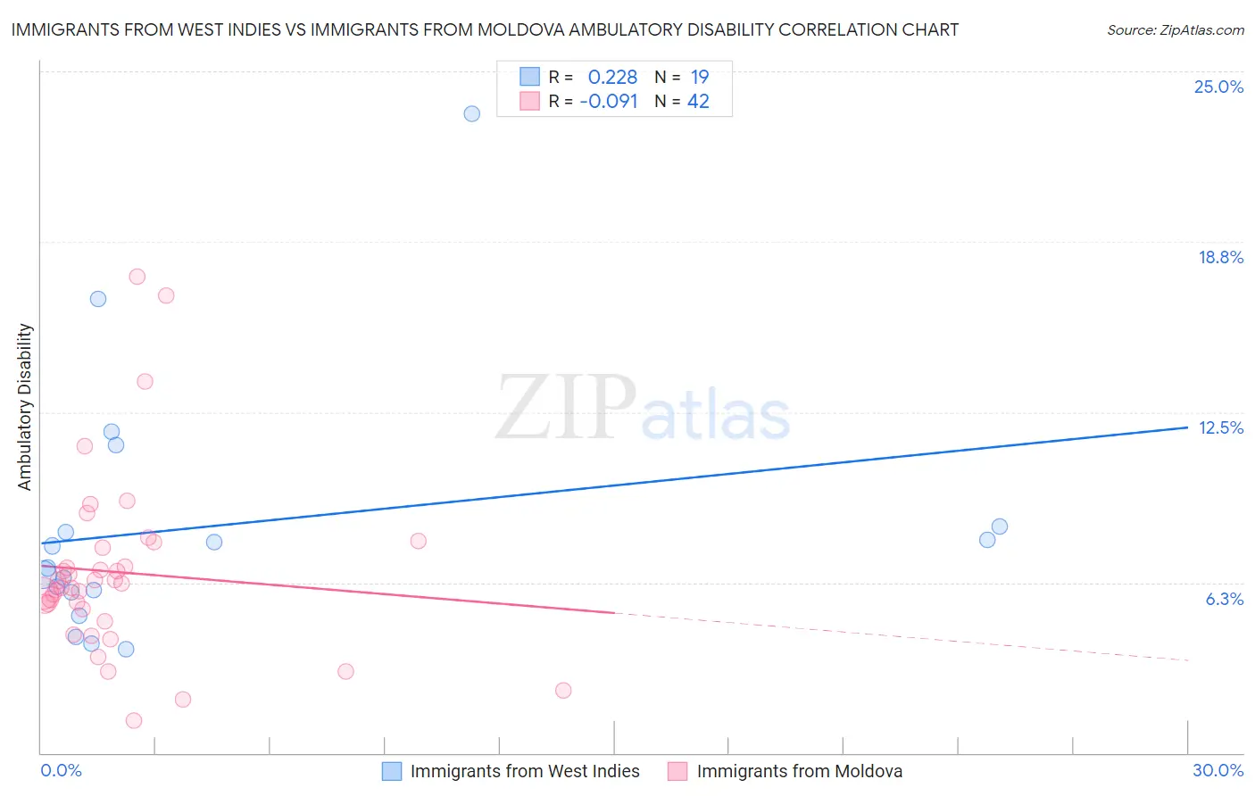 Immigrants from West Indies vs Immigrants from Moldova Ambulatory Disability