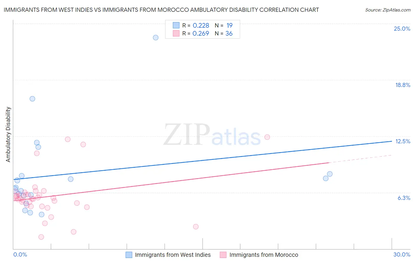 Immigrants from West Indies vs Immigrants from Morocco Ambulatory Disability