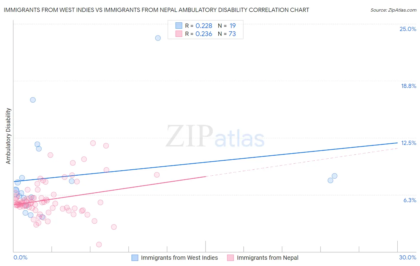 Immigrants from West Indies vs Immigrants from Nepal Ambulatory Disability