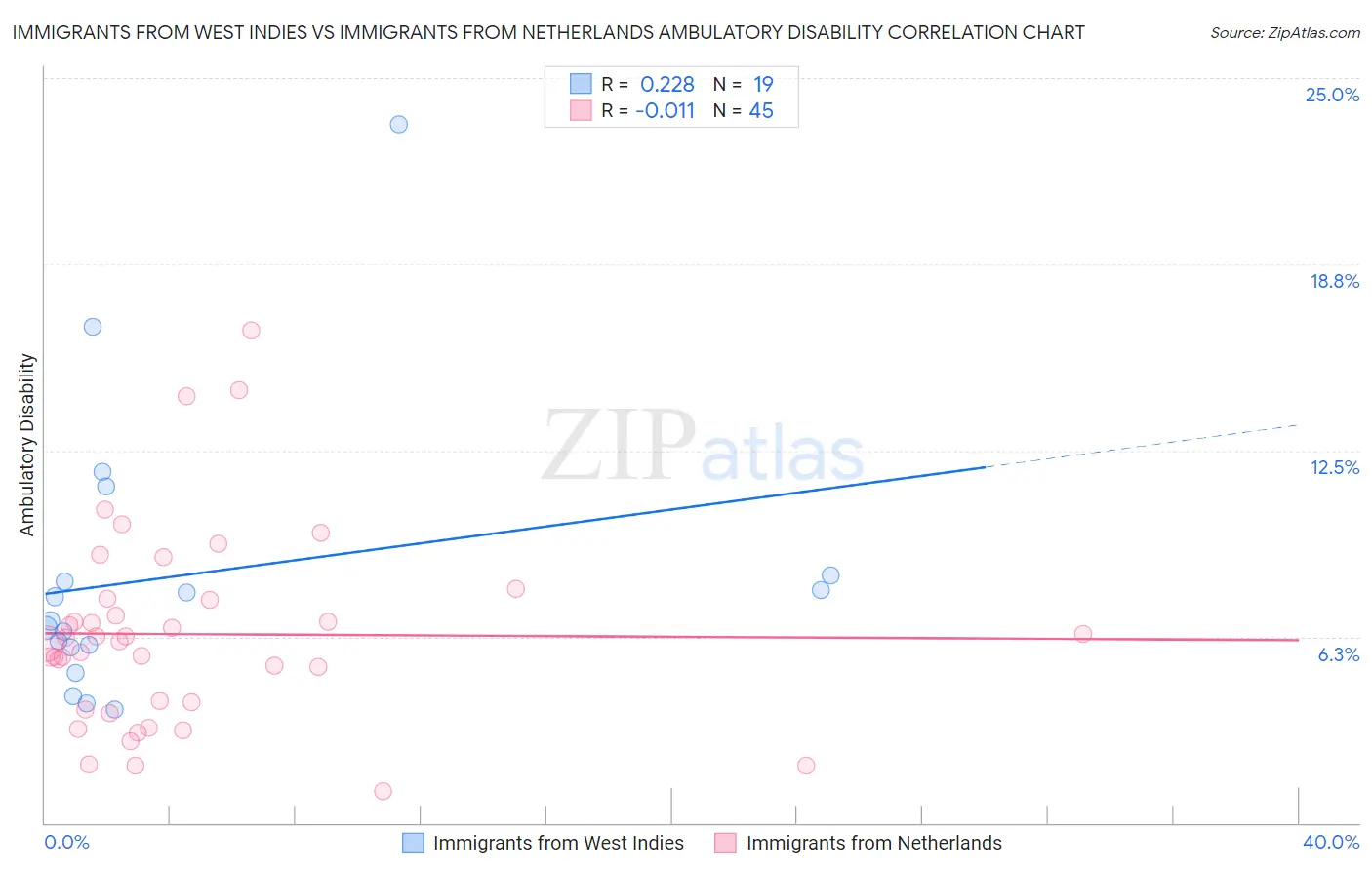 Immigrants from West Indies vs Immigrants from Netherlands Ambulatory Disability