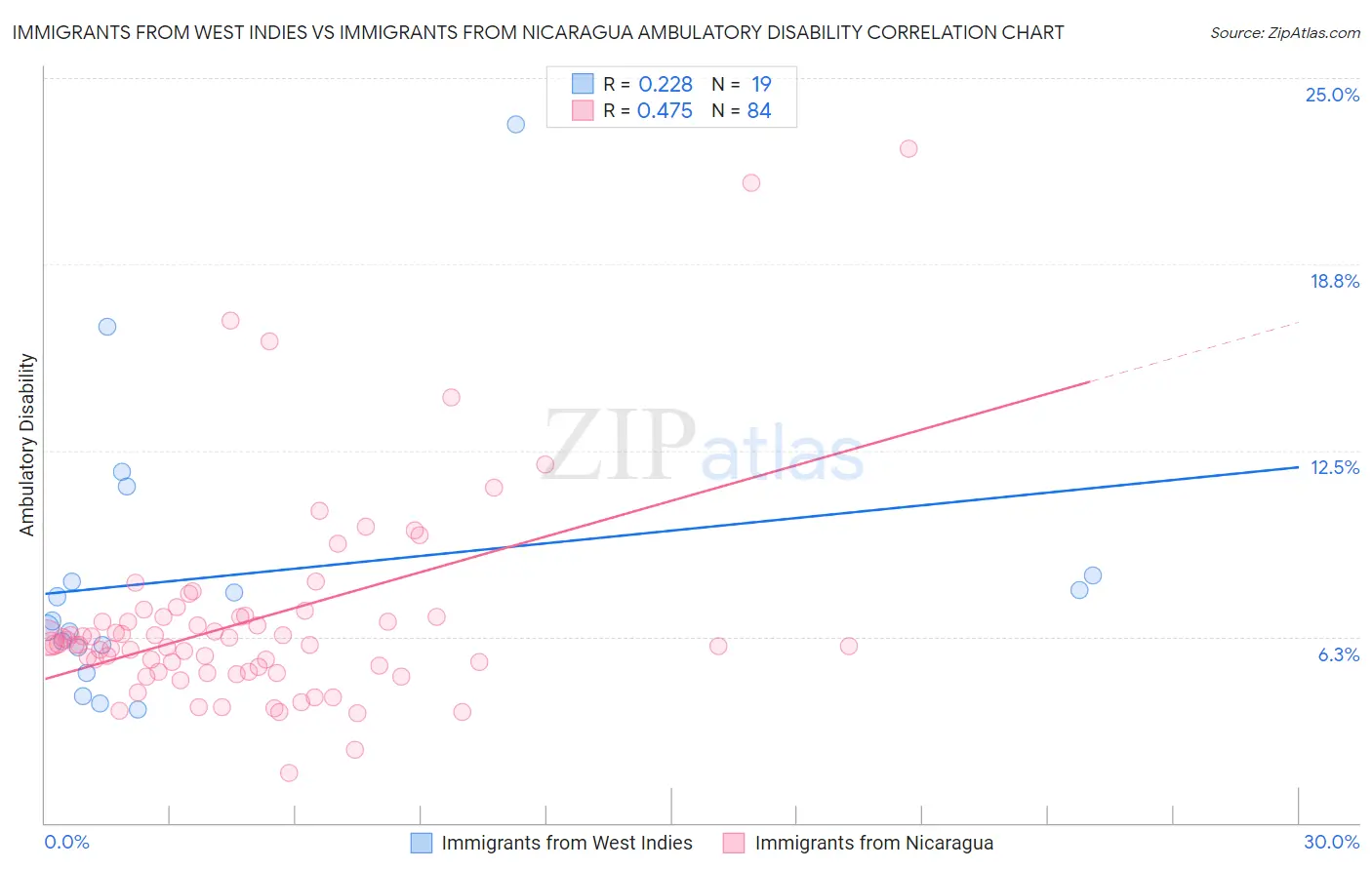 Immigrants from West Indies vs Immigrants from Nicaragua Ambulatory Disability