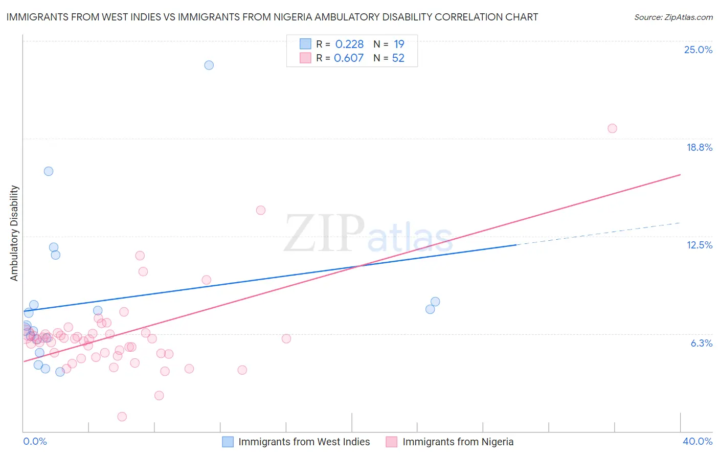 Immigrants from West Indies vs Immigrants from Nigeria Ambulatory Disability
