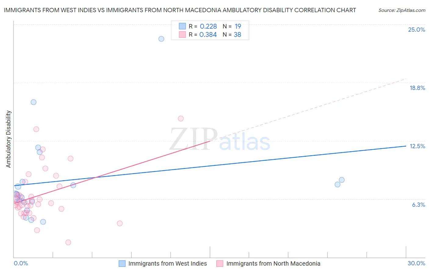 Immigrants from West Indies vs Immigrants from North Macedonia Ambulatory Disability