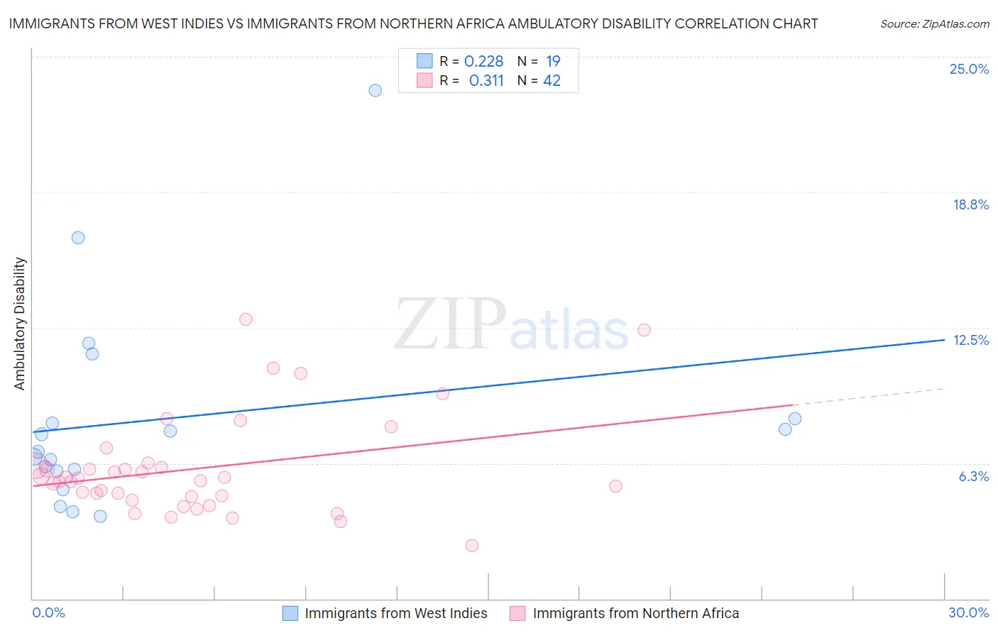 Immigrants from West Indies vs Immigrants from Northern Africa Ambulatory Disability