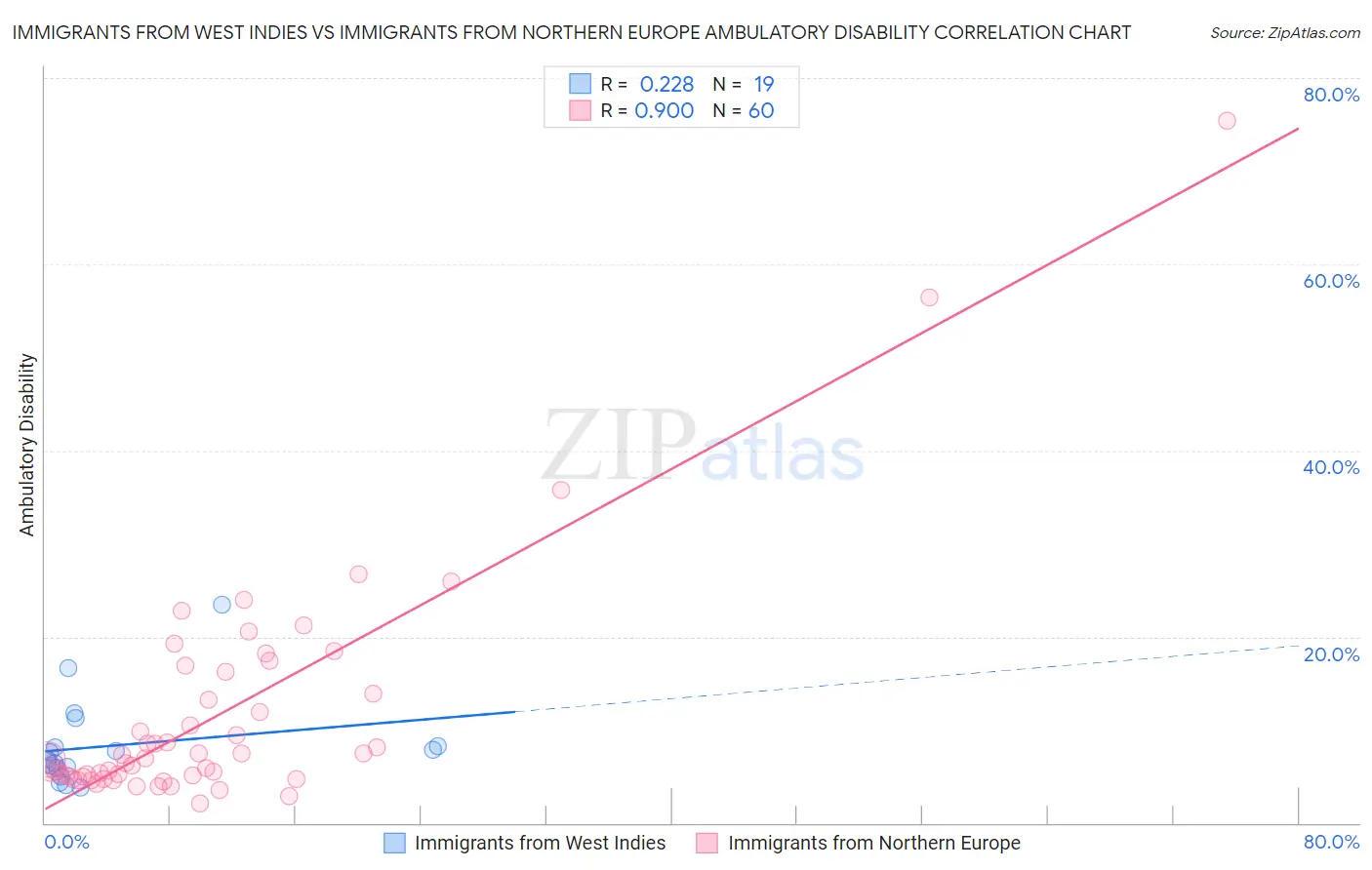 Immigrants from West Indies vs Immigrants from Northern Europe Ambulatory Disability